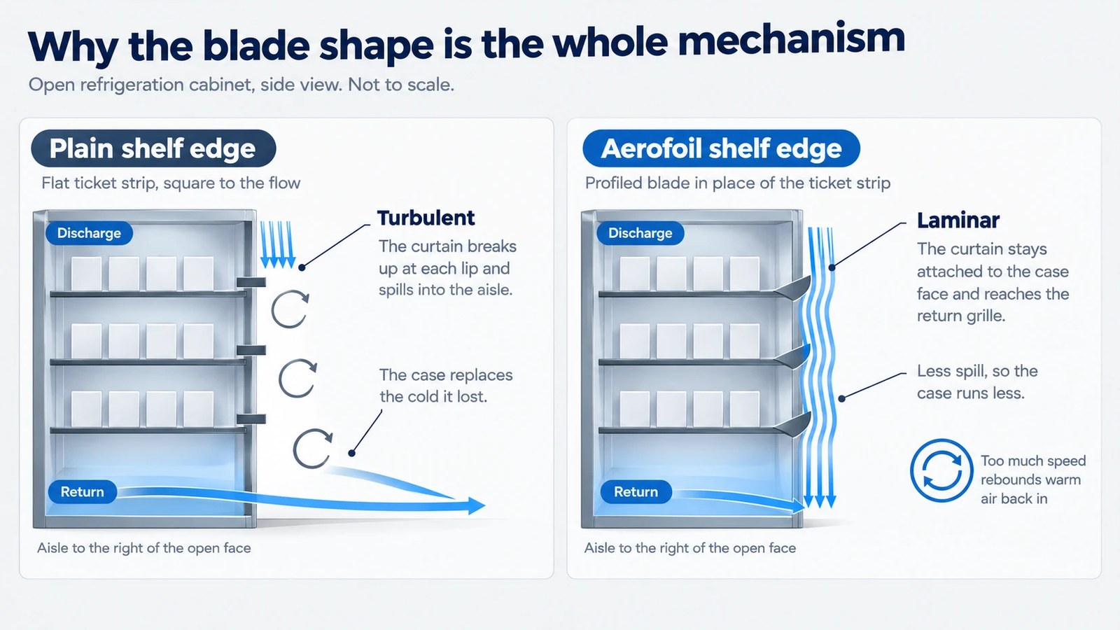 Diagram: a plain shelf edge lets the cold air curtain break up and spill into the aisle, an Aerofoil shelf edge keeps it attached to the case face