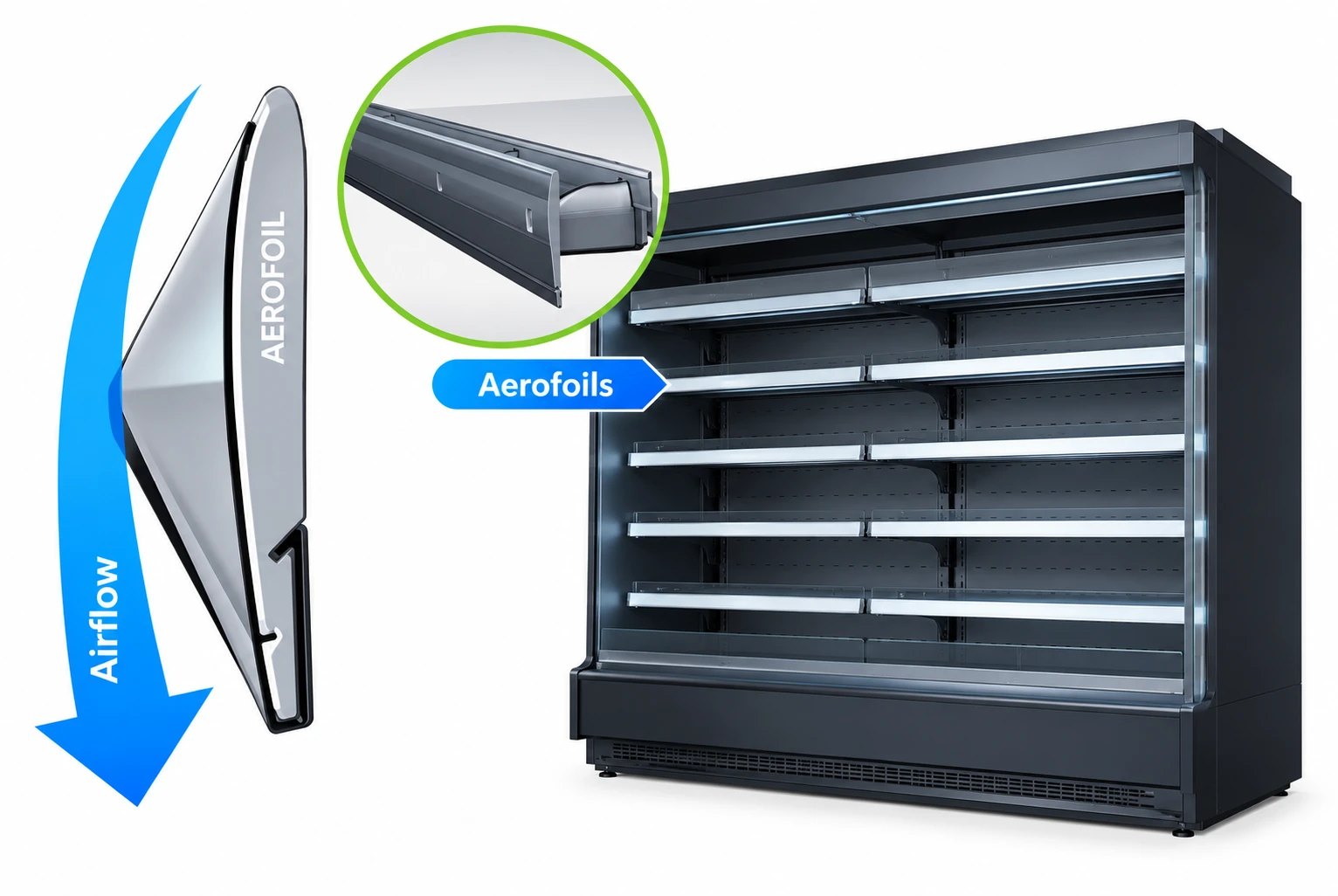 Illustration: an open refrigerated display cabinet fitted with Aerofoil shelf edge blades, with a close up of the blade profile and the airflow it holds against the case face