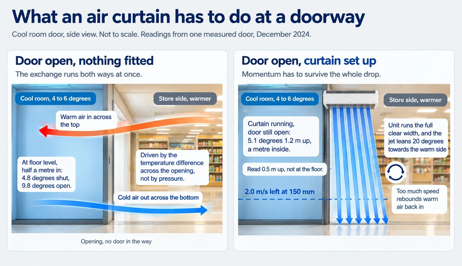 Illustration: an open cool room door with warm air flowing in across the top and cold air out across the bottom, beside the same door with an air curtain jet angled towards the warm side and reaching the floor