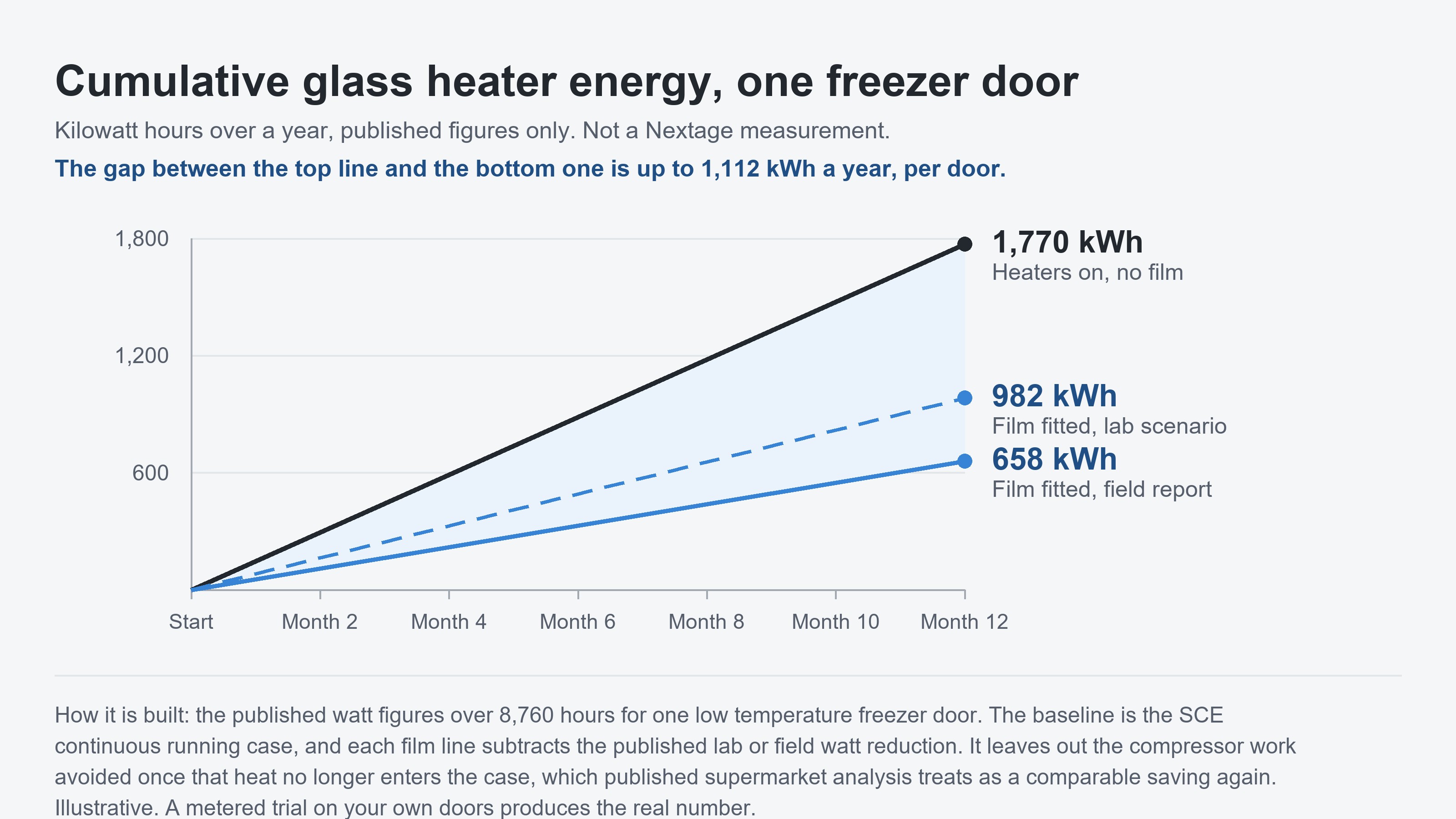 Diagram: yearly glass heater energy for one freezer door, with and without the film, on the published figures