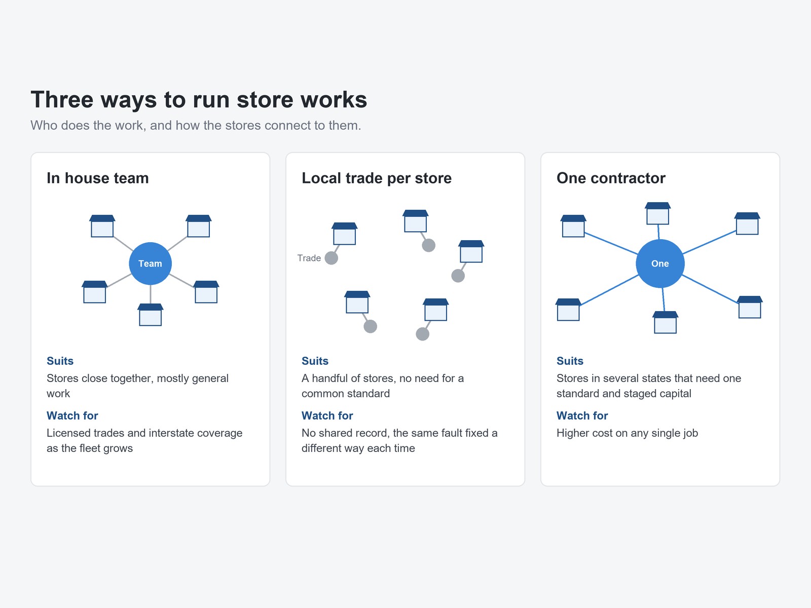 Diagram of three ways to run store works: an in house team, a local trade per store, or one contractor across every site