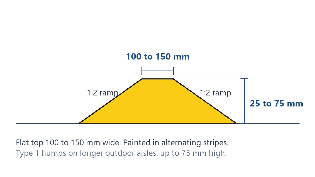 Diagram, height exaggerated: Type 2 speed hump profile under AS/NZS 2890.1:2004