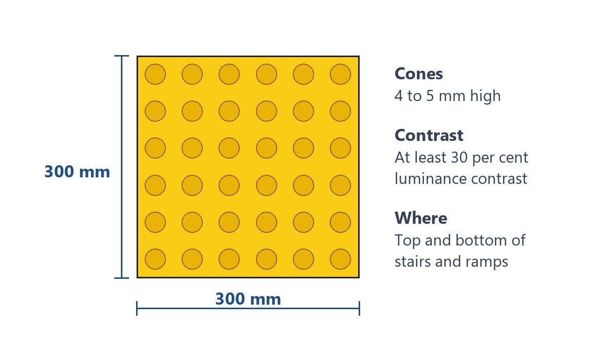 Diagram: a 300 mm warning tactile tile under AS/NZS 1428.4.1, cone count illustrative